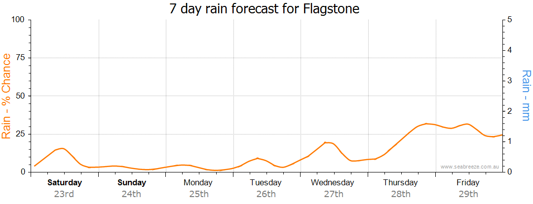 flagstone weather