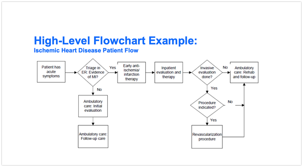 flow chart template for word