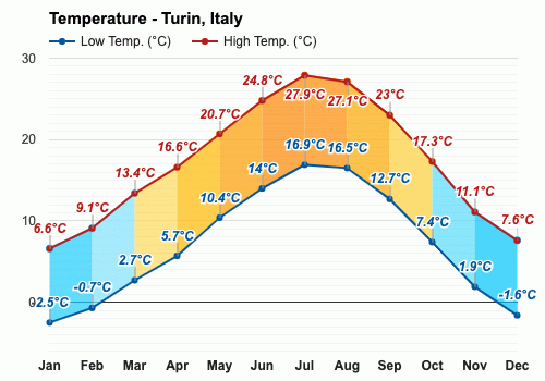 forecast turin