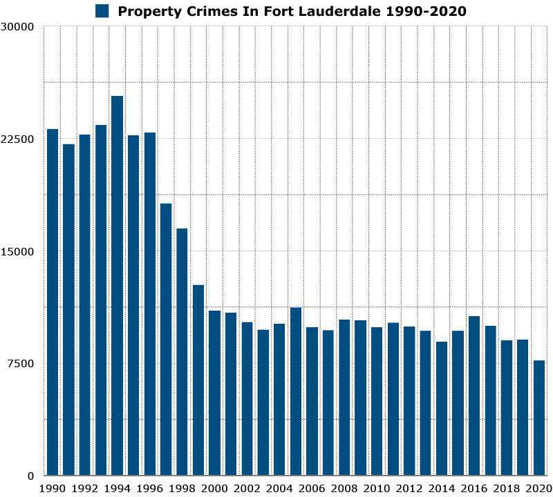 fort lauderdale crime rate 2022