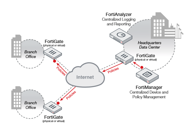 fortimanager vm