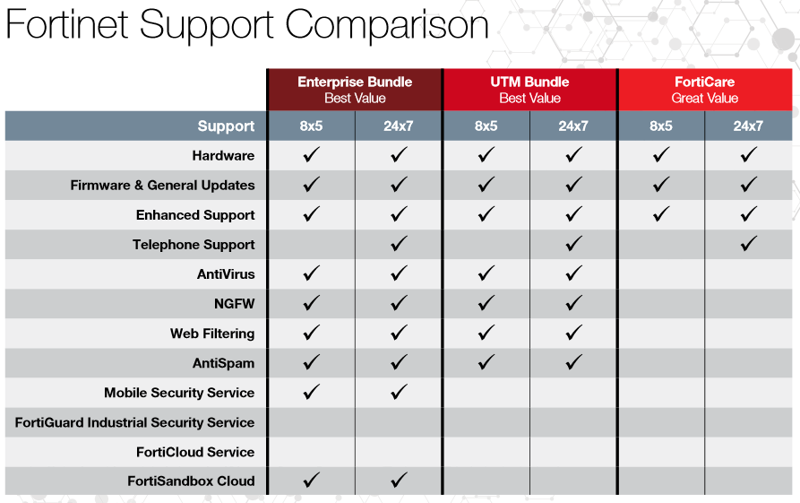 fortinet support