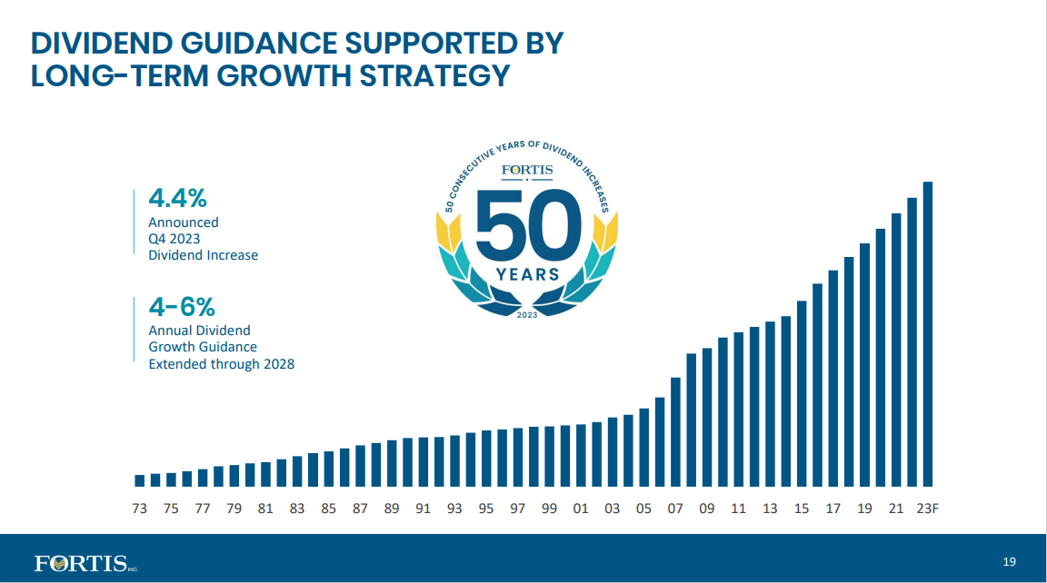 fts dividend history