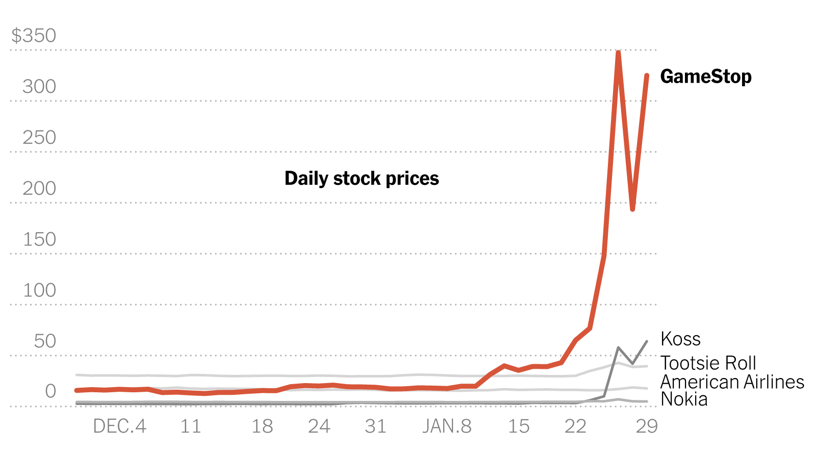 gamestop share price