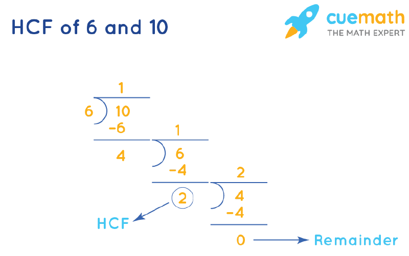 gcf of 6 and 10