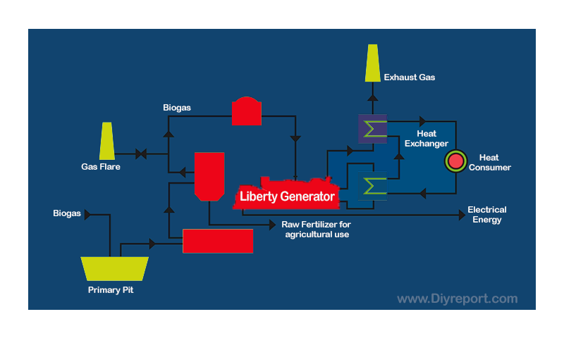 generador liberty engine