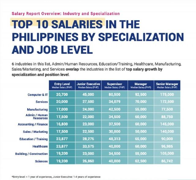 general manager monthly salary philippines