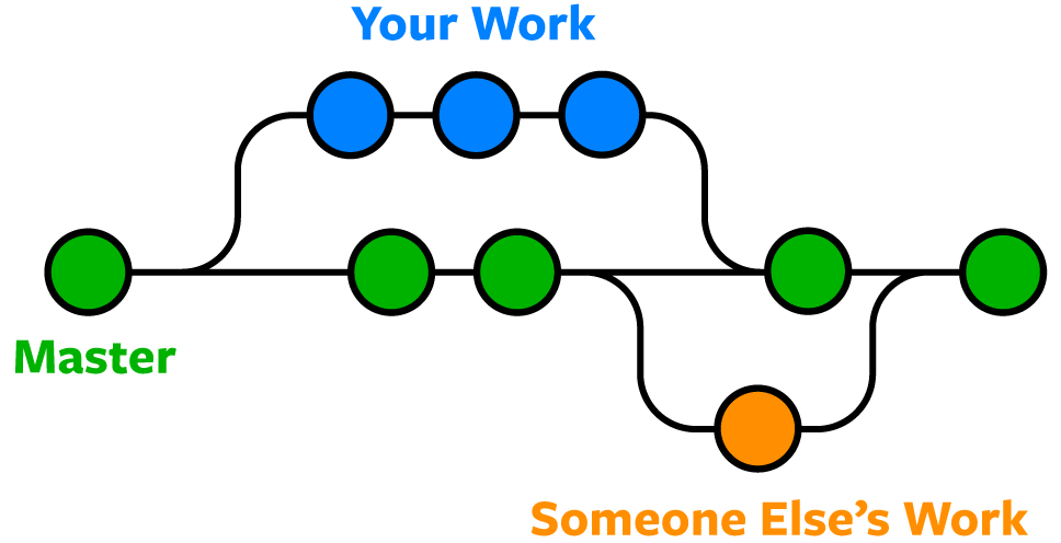 git merge branch into another branch