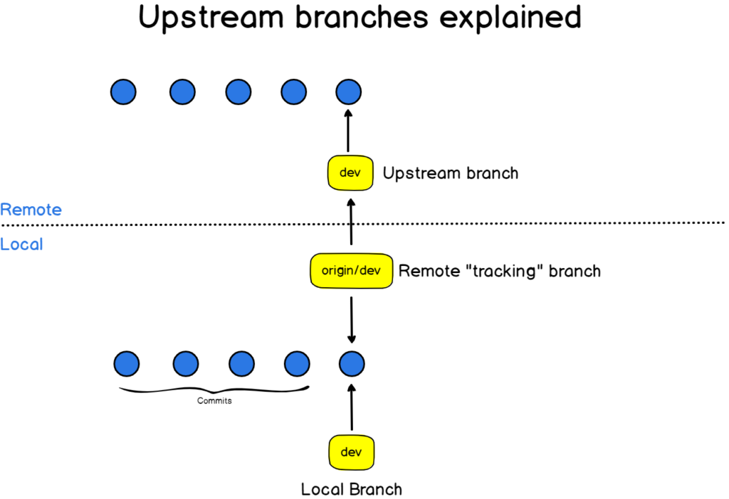 git remote branch