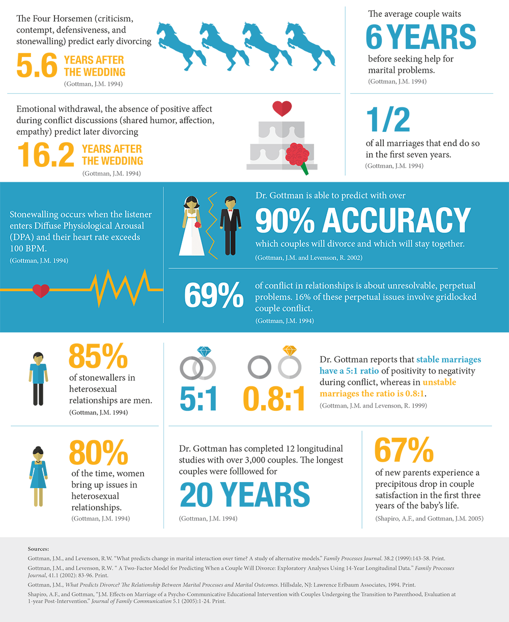 gottman institute