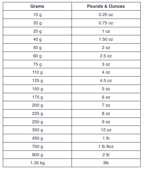 grams to pounds and ounces conversion