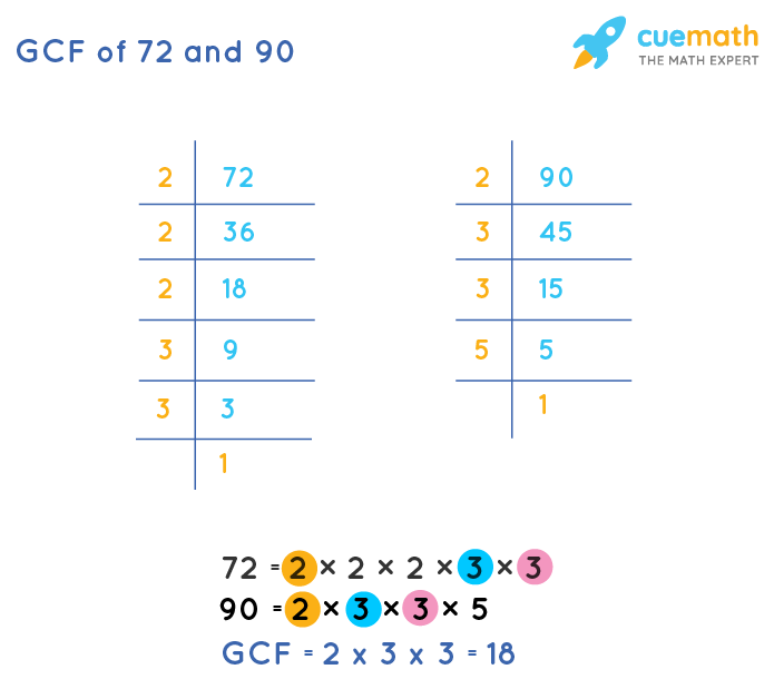 greatest common factor of 72 and 90