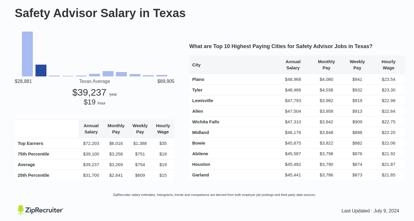 health & safety advisor salary