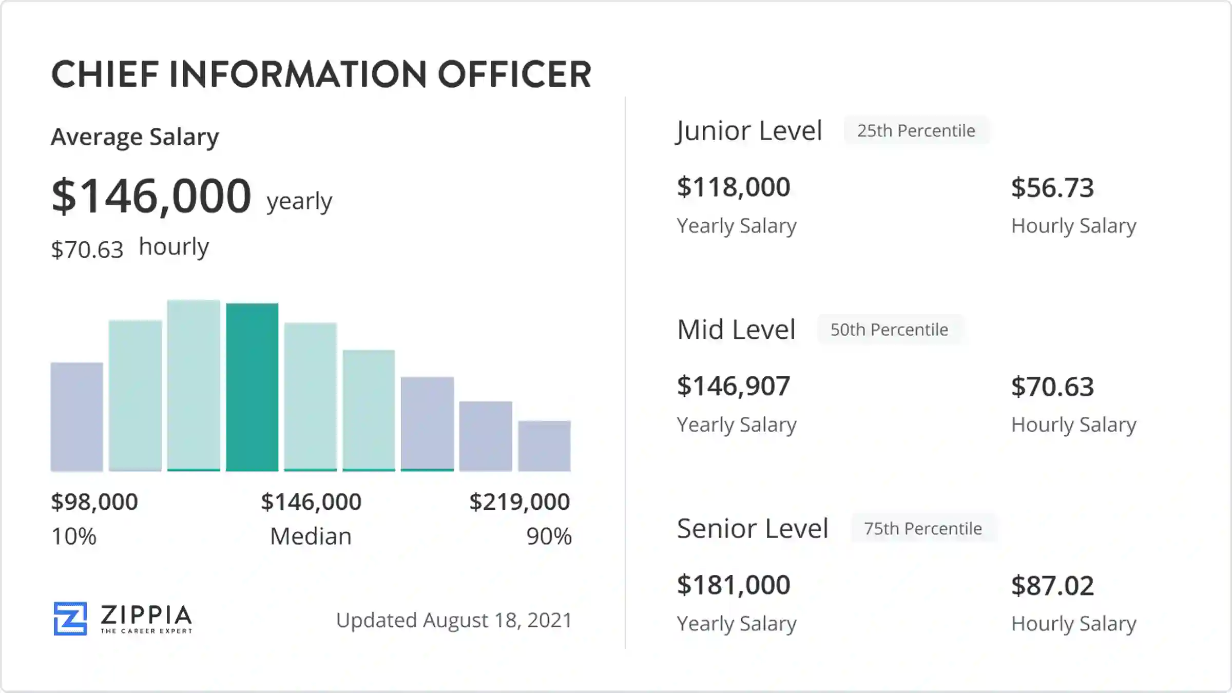 healthcare cio salary