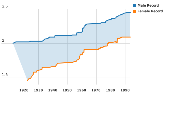 high jump world record progression