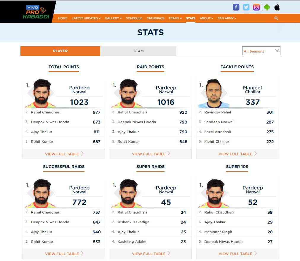 highest points in pro kabaddi