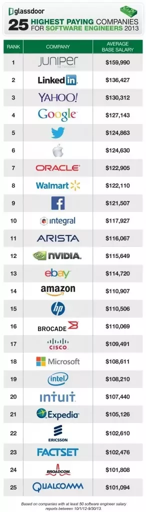 highest salary of software engineer in india per month