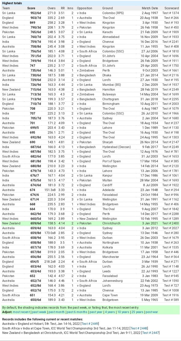 highest scoring test match