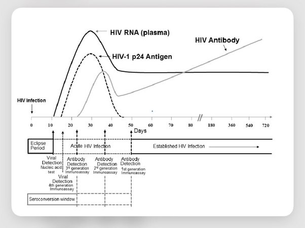 hiv test 84 days conclusive