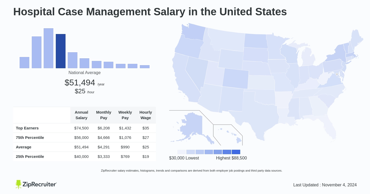 hospital case management salary