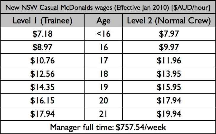 hourly rate for 16 year old