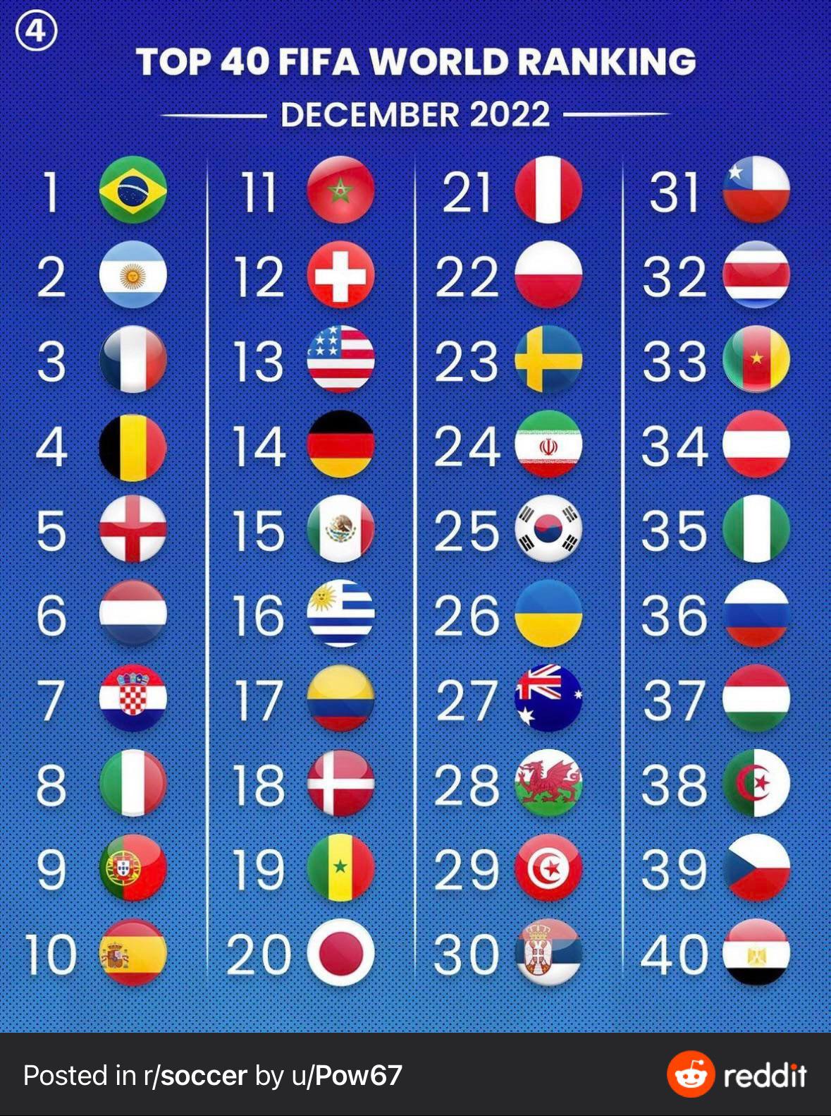 how does the fifa ranking work