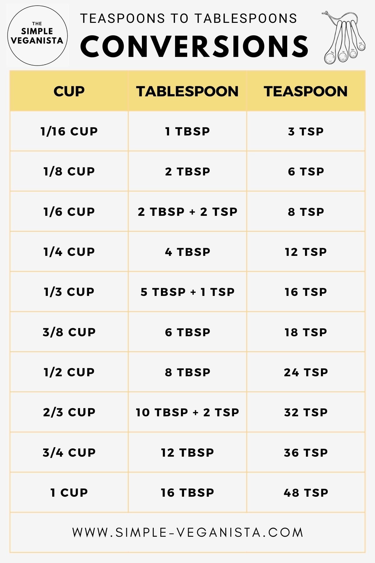 how many teaspoons in a tablespoon