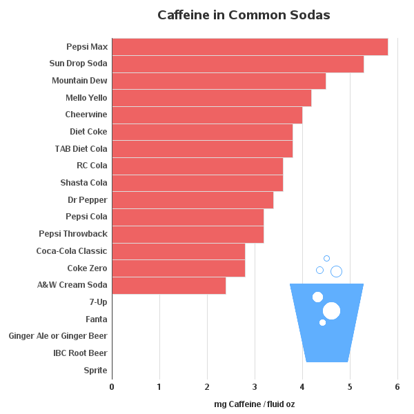 how much caffeine is in mountain dew