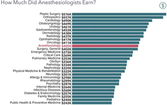 how much do anesthesiologist earn