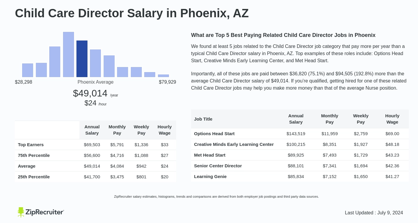 how much do directors of daycares make