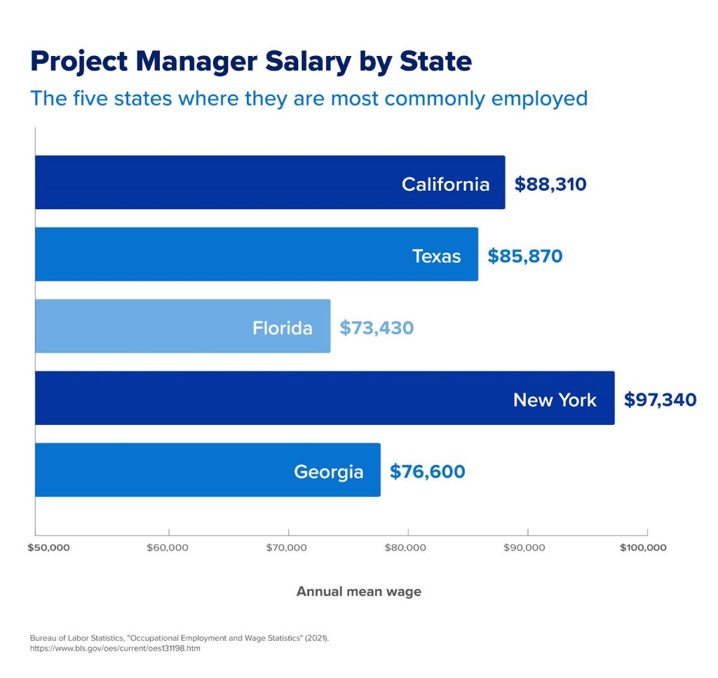 how much do it project managers make