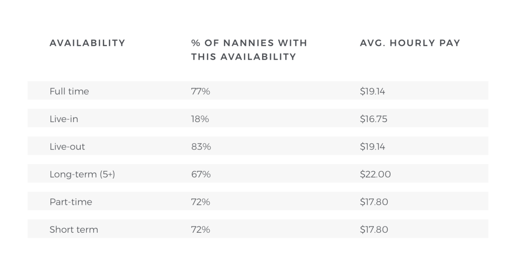 how much does a nanny cost