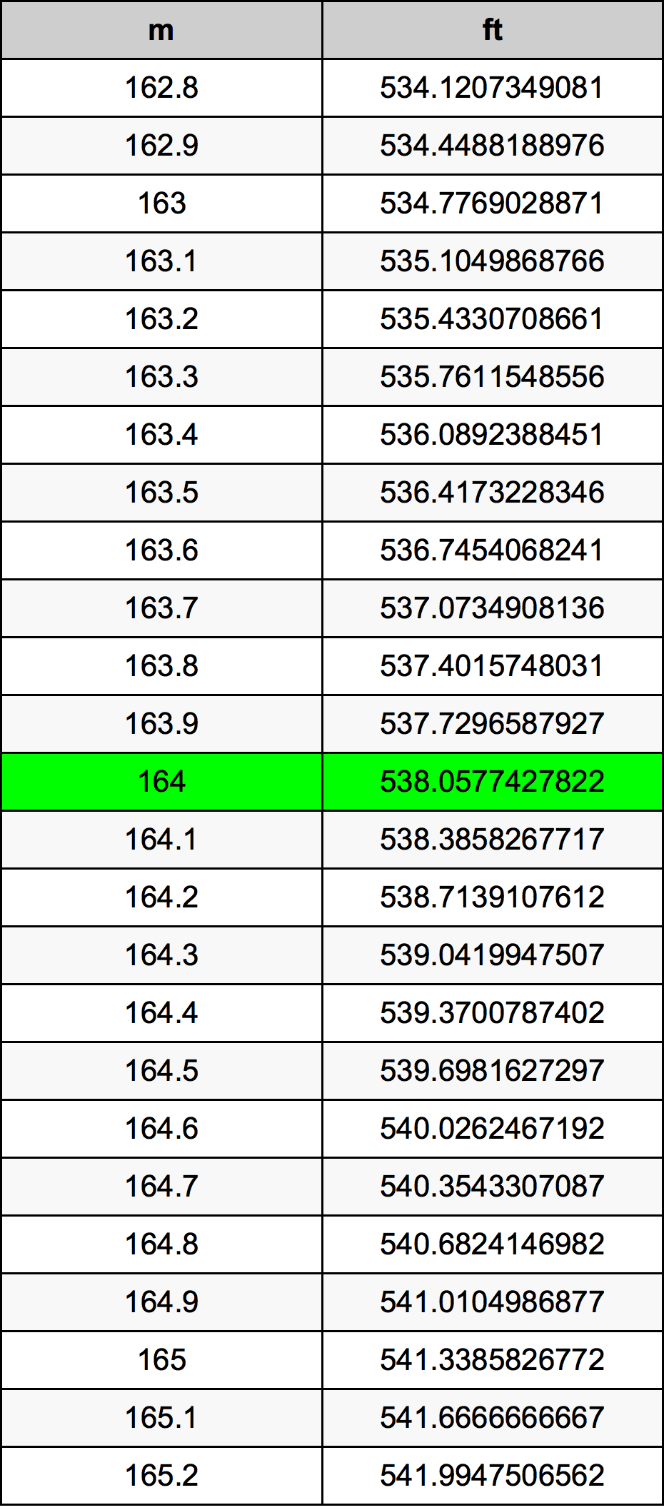 how tall is 164 cm in feet