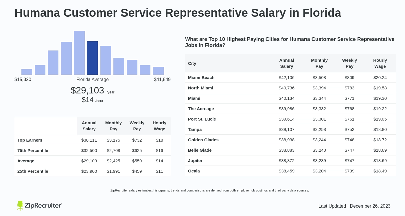 humana director salary