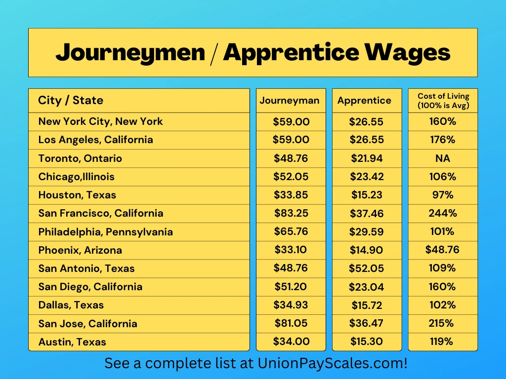 ibew union electrician salary