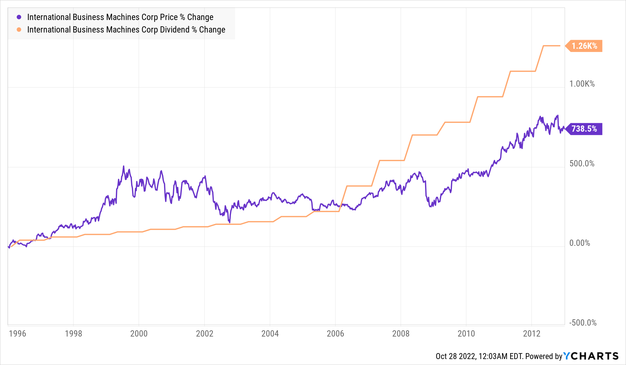 ibm dividends