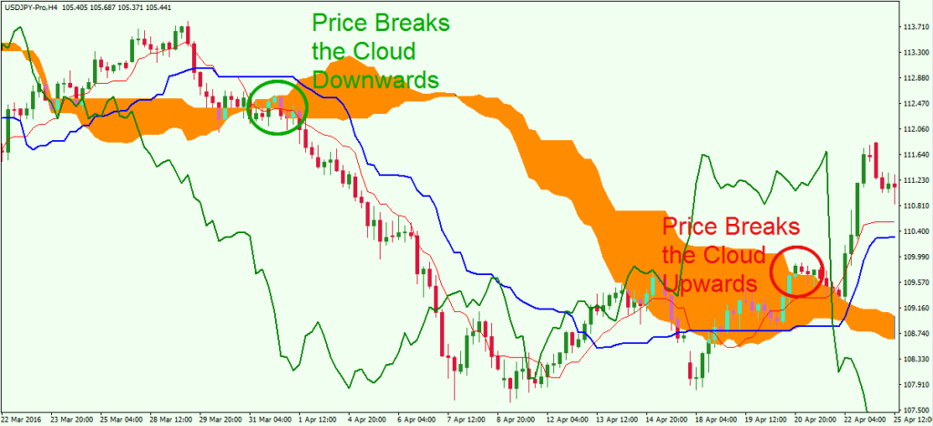 ichimoku stratejisi