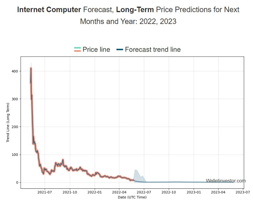 icp price prediction 2030