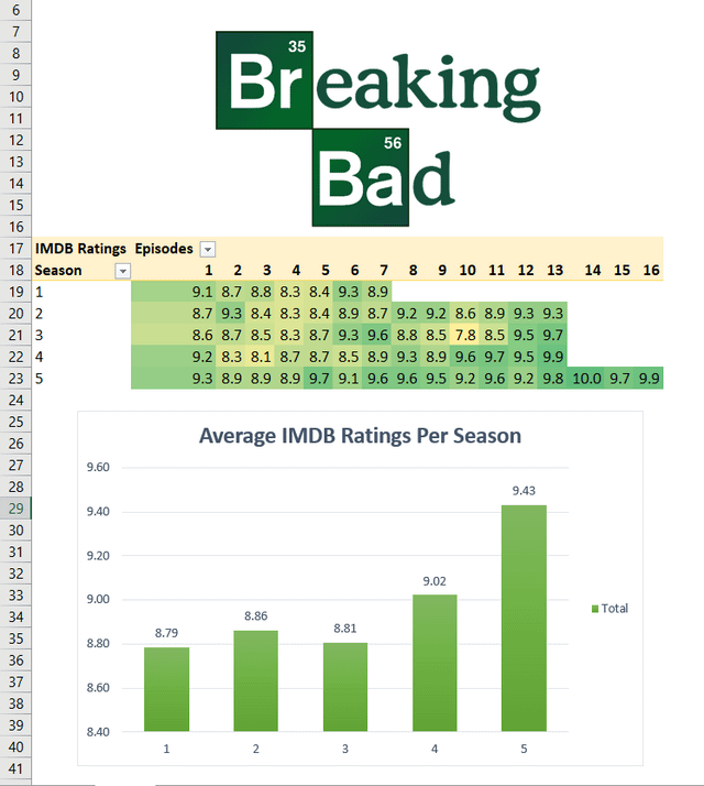 imdb breaking bad