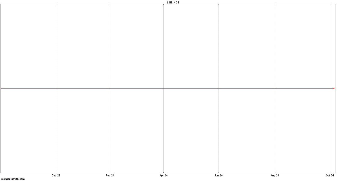 ince share price chat