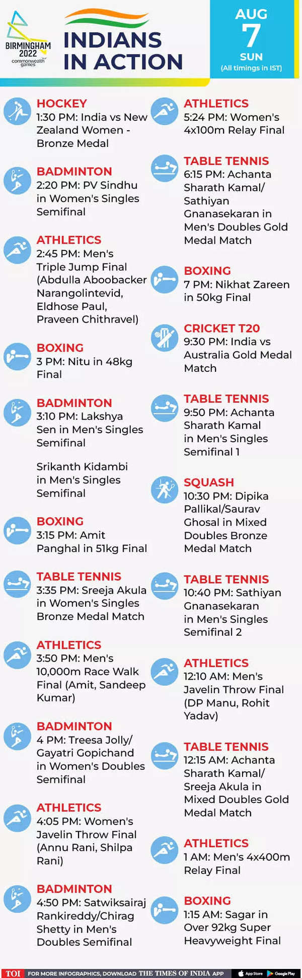 india results in commonwealth games 2022