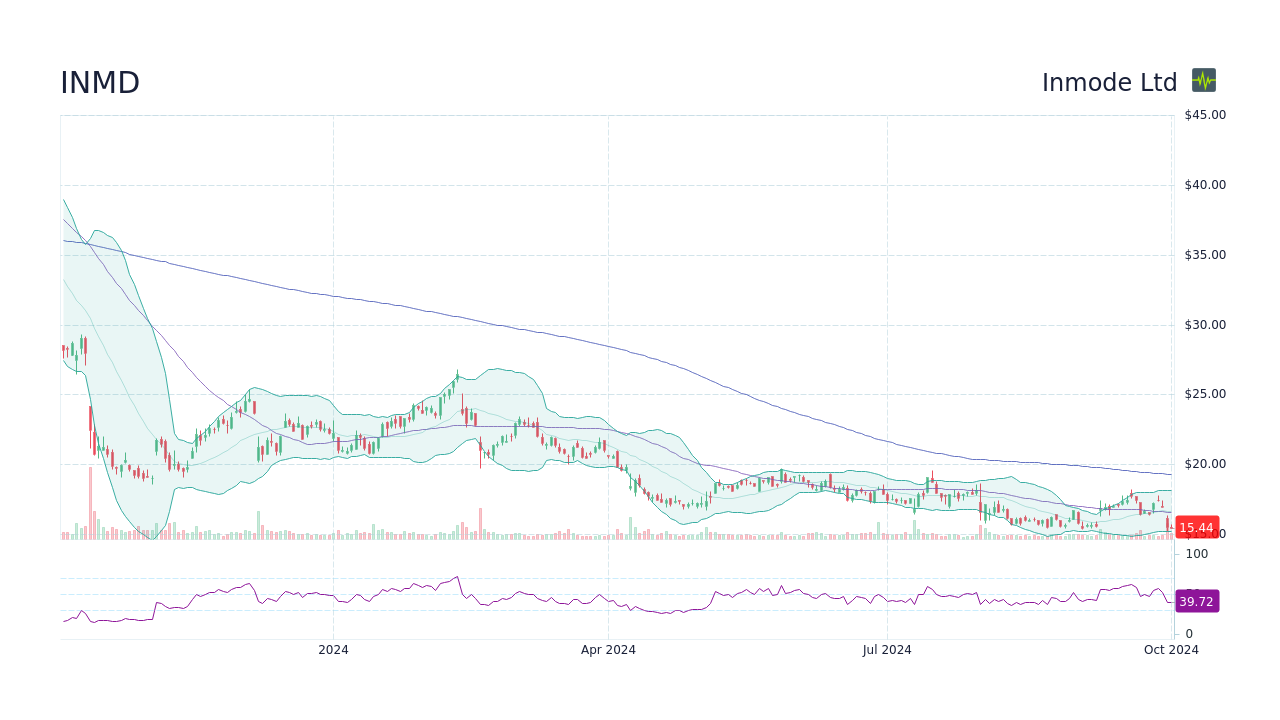 inmd stock price