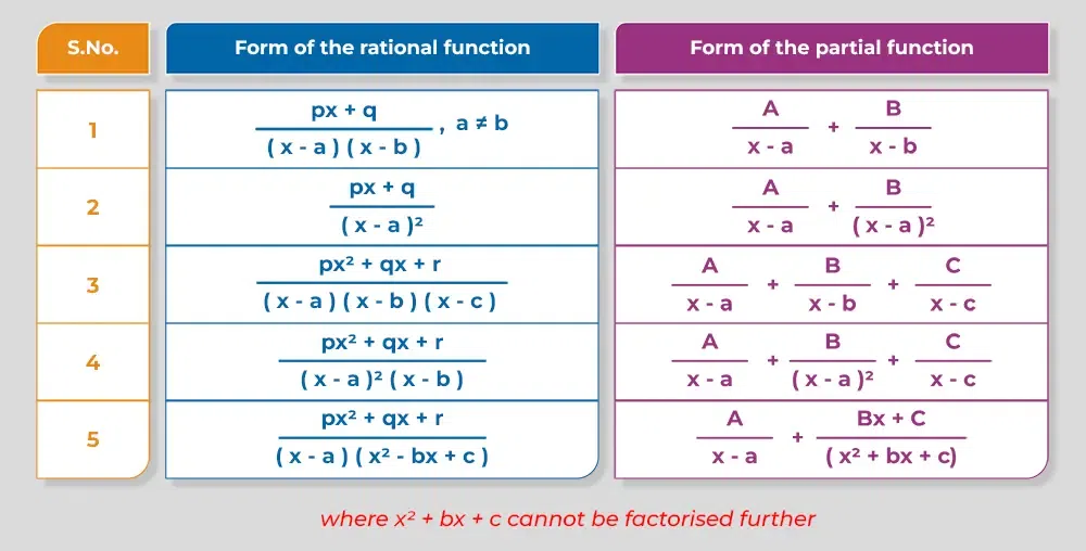 integrate partial fractions calculator