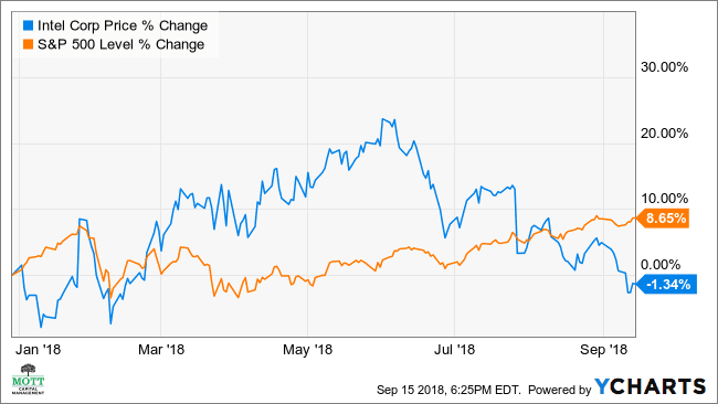 intel stock news