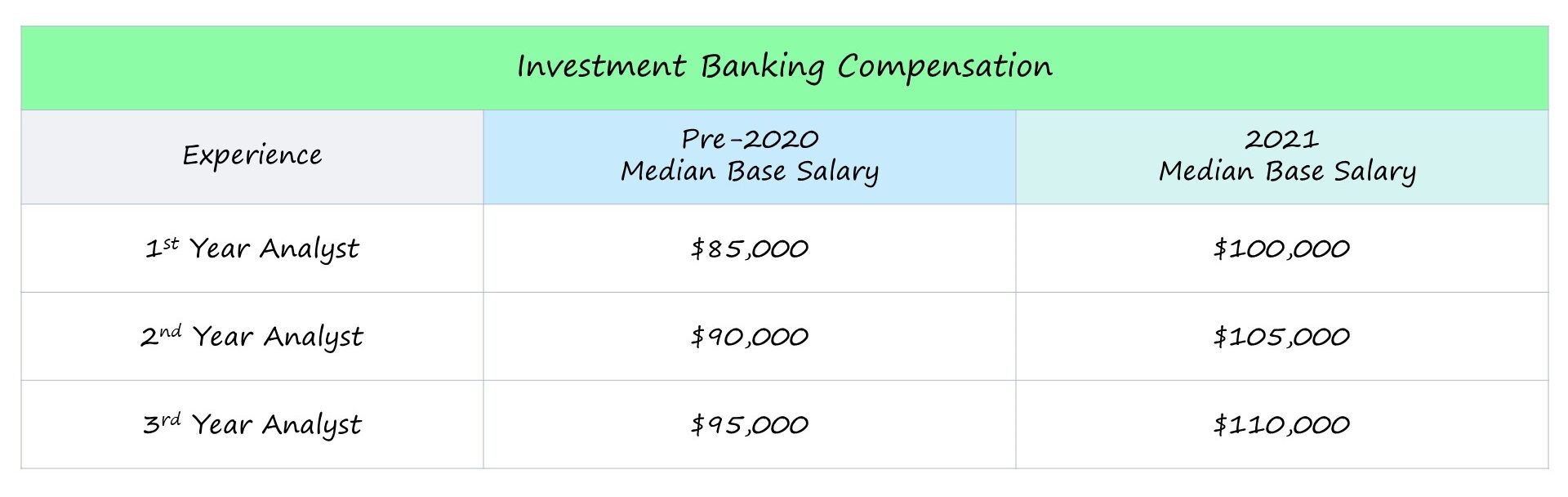 investor banker salary