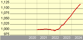 ishares $ floating rate bond ucits etf