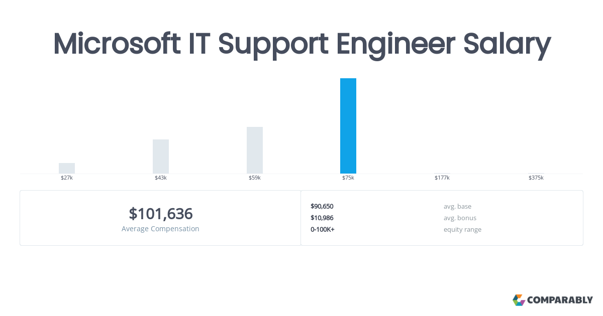 it desktop support engineer salary