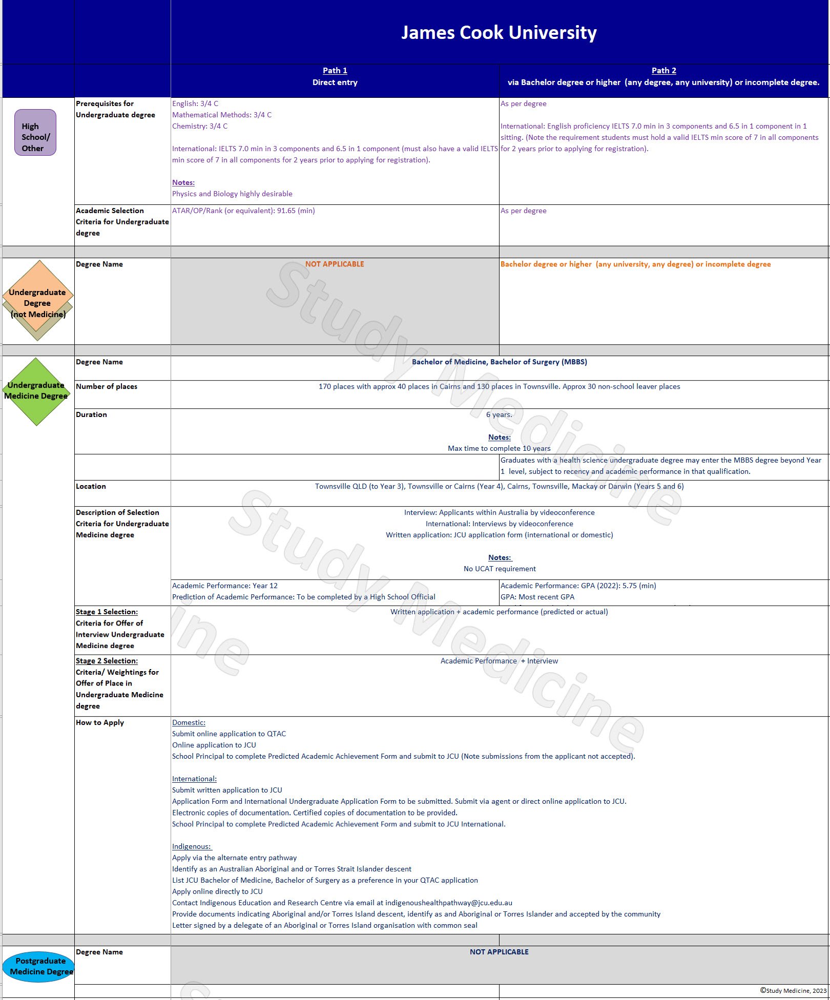 jcu medicine interview dates