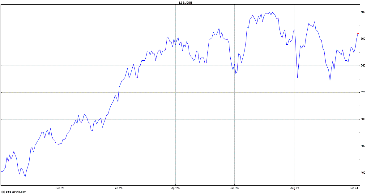 jggi share price