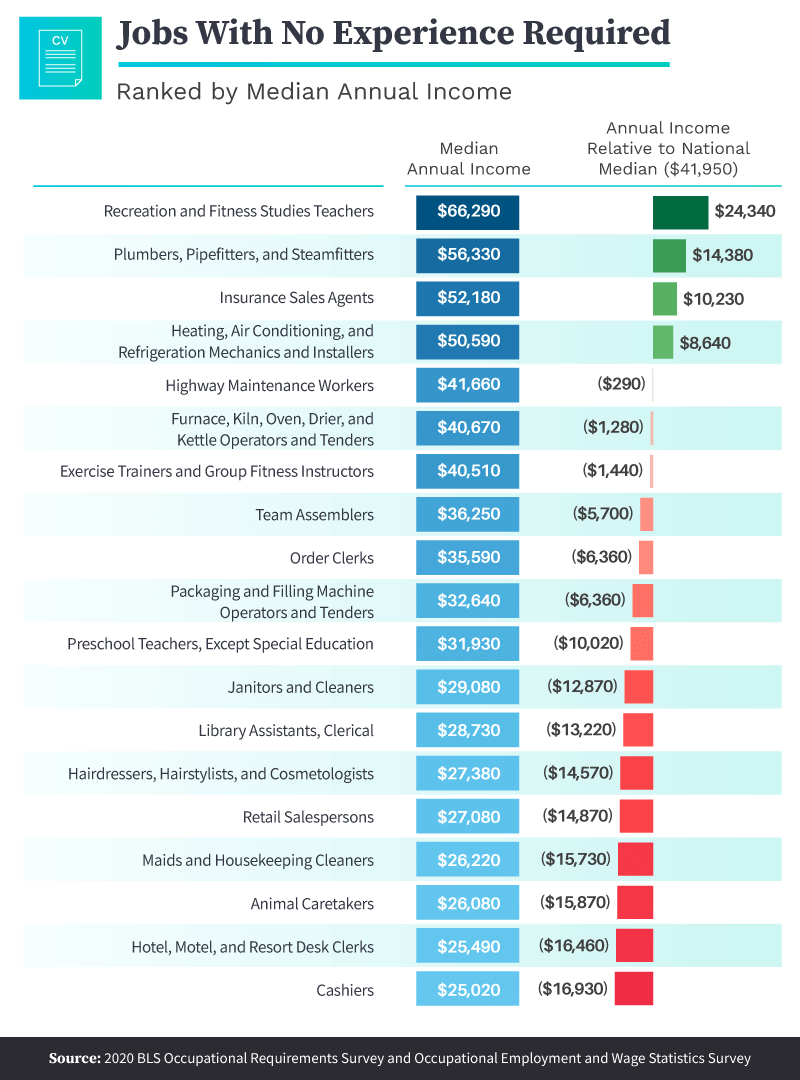 jobs with no experience required